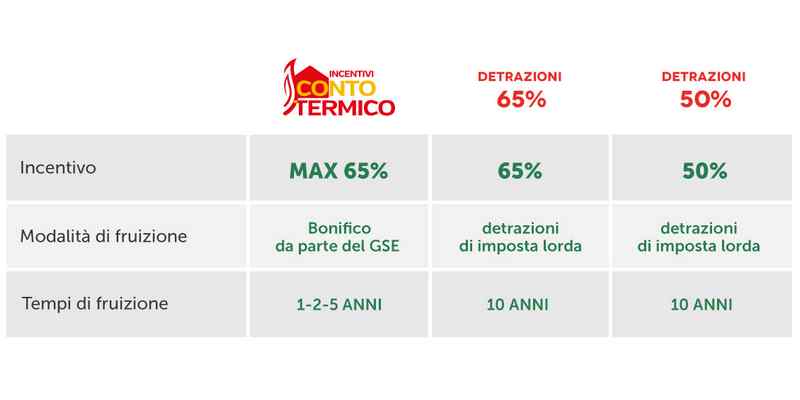 riasunto incentivi conto termico